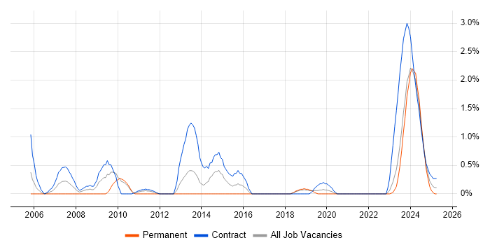 Job vacancy trend for Customer Engineer in Belfast Job vacancy trend for Customer Engineer in Belfast