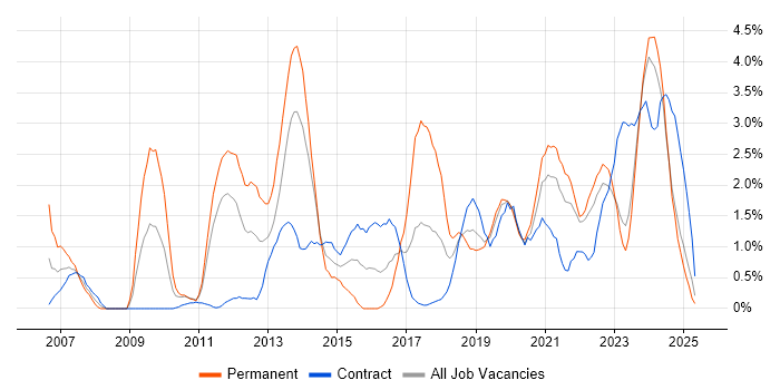 Job vacancy trend for Customer Experience in Belfast Job vacancy trend for Customer Experience in Belfast