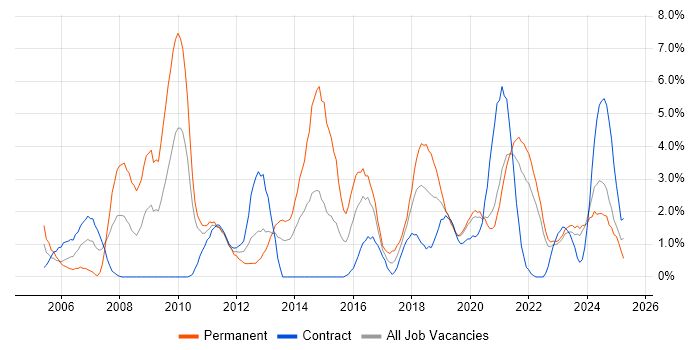 Job vacancy trend for Customer Requirements in Belfast