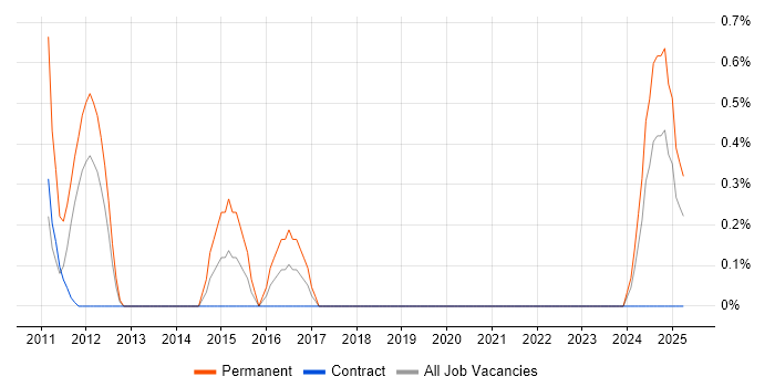 Job vacancy trend for Customer Retention in Belfast Job vacancy trend for Customer Retention in Belfast