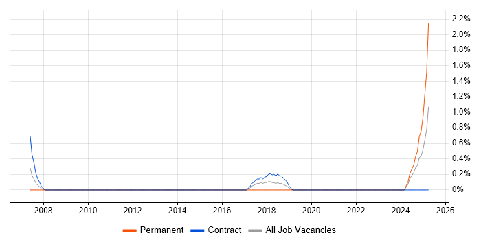 Job vacancy trend for Customer Service Analyst in Belfast