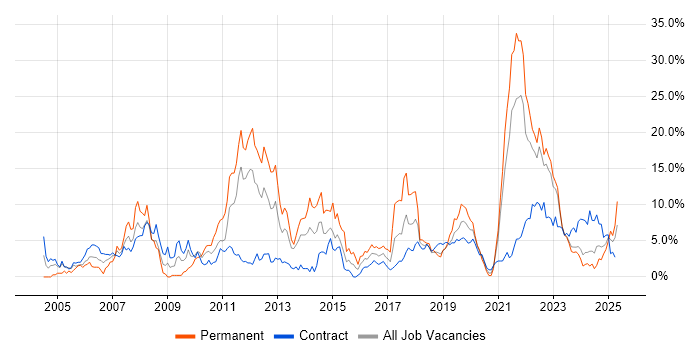 Job vacancy trend for Customer Service in Belfast Job vacancy trend for Customer Service in Belfast