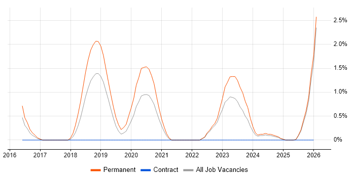 Cyberattack job vacancy trend in Belfast
