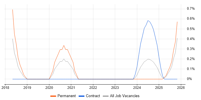 Cybersecurity Architect job vacancy trend in Belfast