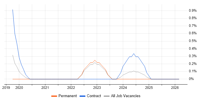 Cybersecurity Consultant job vacancy trend in Belfast