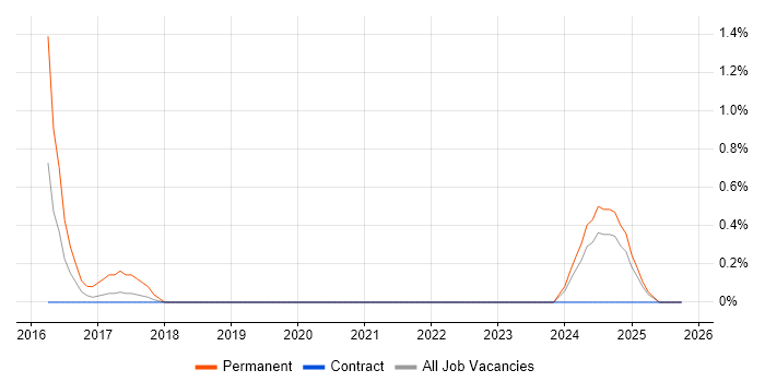 Cybersecurity Manager job vacancy trend in Belfast