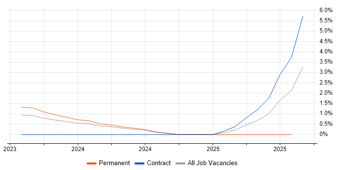 Job vacancy trend for Cyber Security Posture in Belfast Job vacancy trend for Cyber Security Posture in Belfast