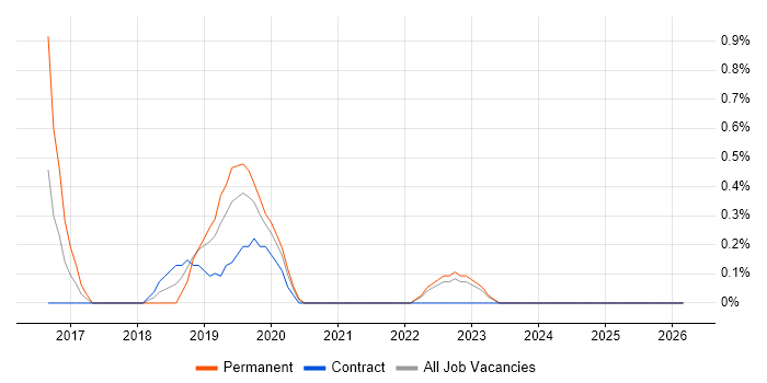 Cyber Threat Intelligence job vacancy trend in Belfast