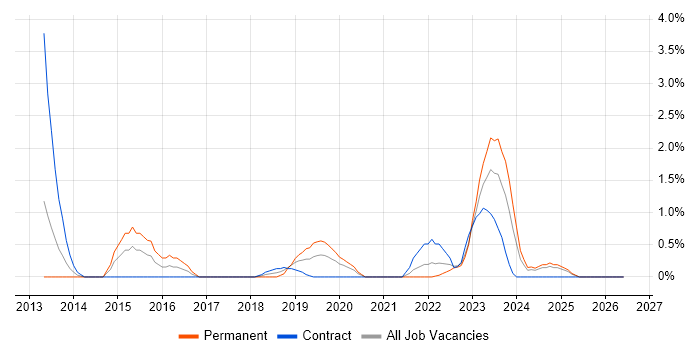 Cyber Threat job vacancy trend in Belfast