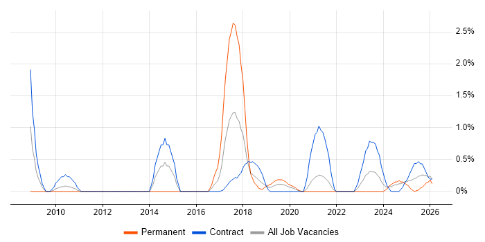 Dashboard Development job vacancy trend in Belfast