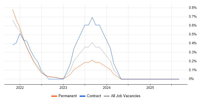 Data Analysis Expressions job vacancy trend in Belfast Data Analysis Expressions job vacancy trend in Belfast