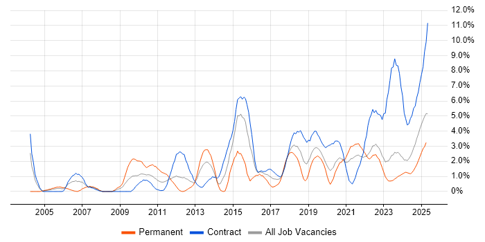 Job vacancy trend for Data Analysis in Belfast Job vacancy trend for Data Analysis in Belfast