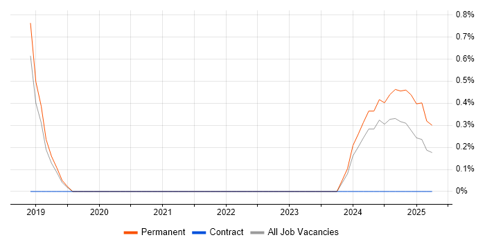 Job vacancy trend for Data Analytics Manager in Belfast