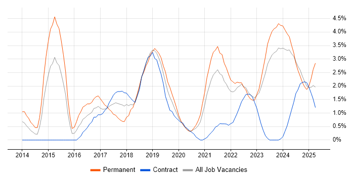 Job vacancy trend for Data Analytics in Belfast