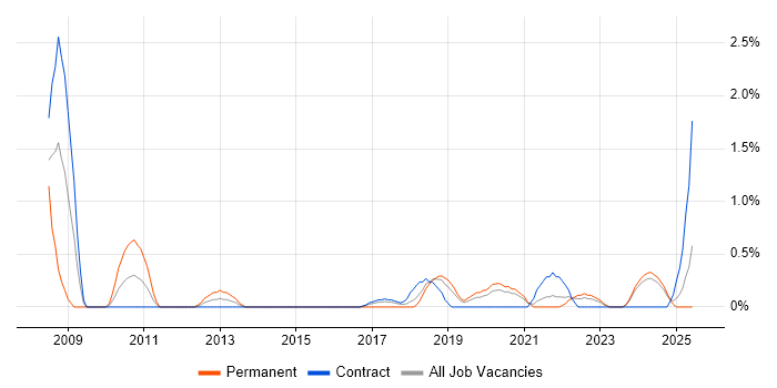 Job vacancy trend for Data Architect in Belfast Job vacancy trend for Data Architect in Belfast