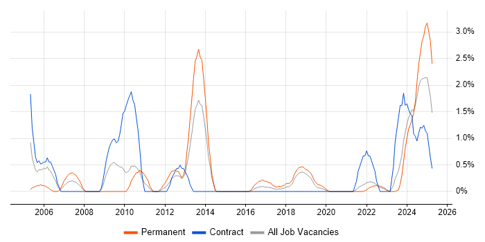 Job vacancy trend for Data Architecture in Belfast Job vacancy trend for Data Architecture in Belfast