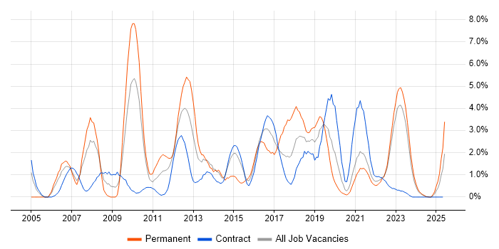 Job vacancy trend for Data Centre in Belfast Job vacancy trend for Data Centre in Belfast