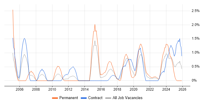Data Cleansing job vacancy trend in Belfast