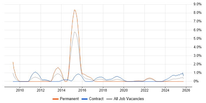 Data Collection job vacancy trend in Belfast Data Collection job vacancy trend in Belfast
