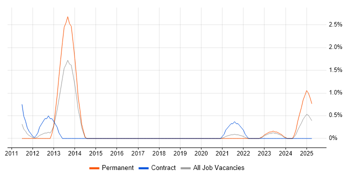 Job vacancy trend for Data Encryption in Belfast Job vacancy trend for Data Encryption in Belfast