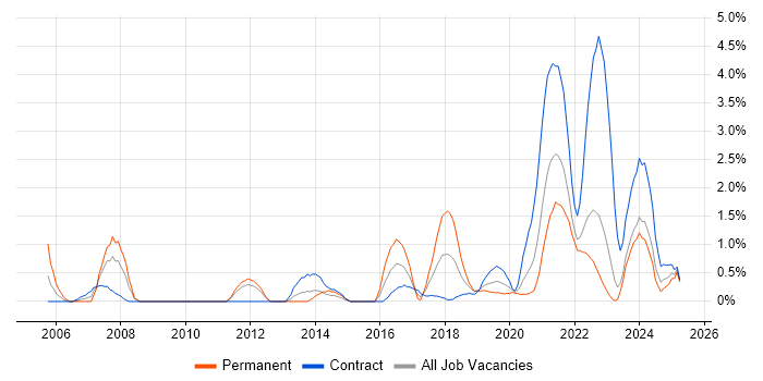 Job vacancy trend for Data Engineer in Belfast