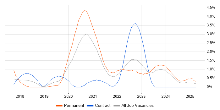 Job vacancy trend for Data Engineering in Belfast