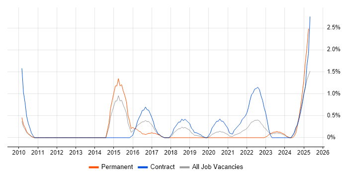 Job vacancy trend for Data Extraction in Belfast