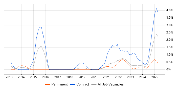 Job vacancy trend for Data Governance in Belfast