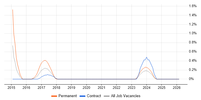 Data Interpretation job vacancy trend in Belfast