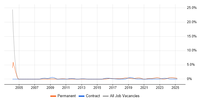 Job vacancy trend for Data Manager in Belfast
