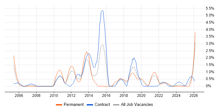 Data Mining job vacancy trend in Belfast