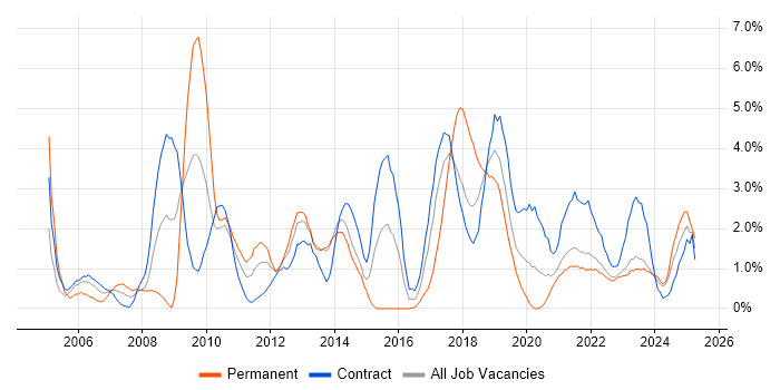 Job vacancy trend for Data Modelling in Belfast