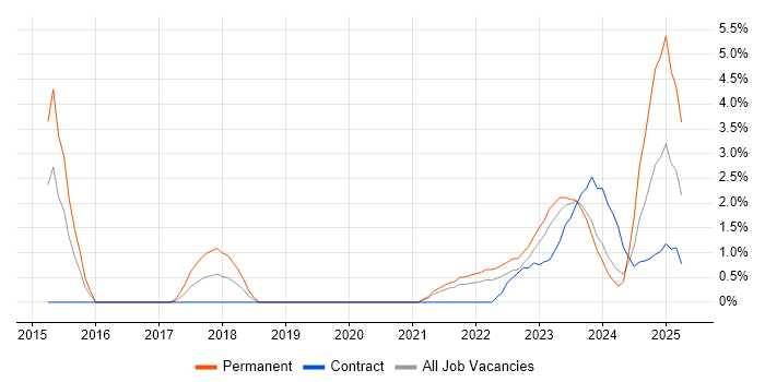 Job vacancy trend for Data Pipeline in Belfast Job vacancy trend for Data Pipeline in Belfast