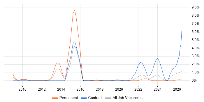 Data Protection Act job vacancy trend in Belfast