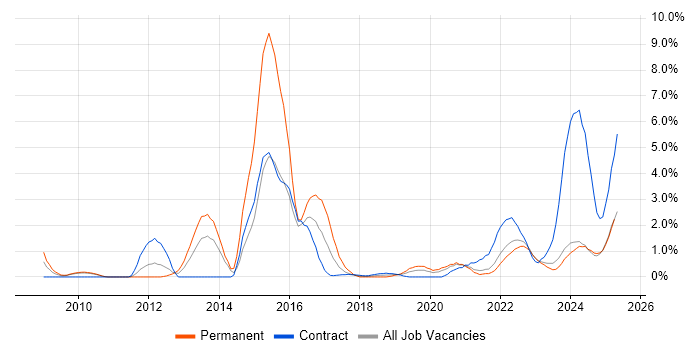 Job vacancy trend for Data Protection in Belfast Job vacancy trend for Data Protection in Belfast