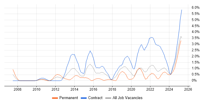 Job vacancy trend for Data Quality in Belfast Job vacancy trend for Data Quality in Belfast