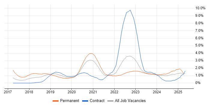 Job vacancy trend for Data Science in Belfast