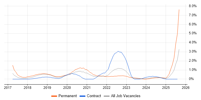 Job vacancy trend for Data Scientist in Belfast
