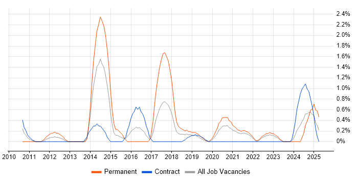 Job vacancy trend for Data Security in Belfast