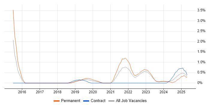 Job vacancy trend for Data Strategy in Belfast