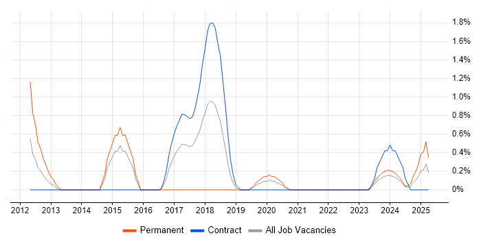 Job vacancy trend for Data Transformation in Belfast