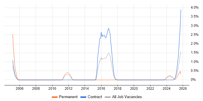Data Validation job vacancy trend in Belfast