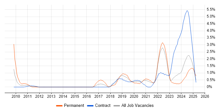 Job vacancy trend for Data Visualisation in Belfast Job vacancy trend for Data Visualisation in Belfast