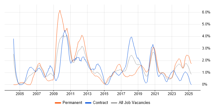 Job vacancy trend for Data Warehouse in Belfast