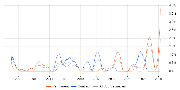 Job vacancy trend for Database Developer in Belfast
