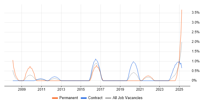 Job vacancy trend for Database Migration in Belfast