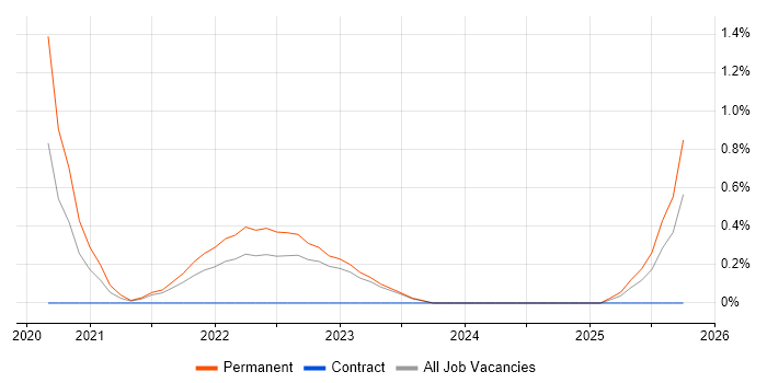 Datadog job vacancy trend in Belfast Datadog job vacancy trend in Belfast