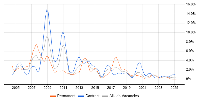 Job vacancy trend for DBA in Belfast Job vacancy trend for DBA in Belfast