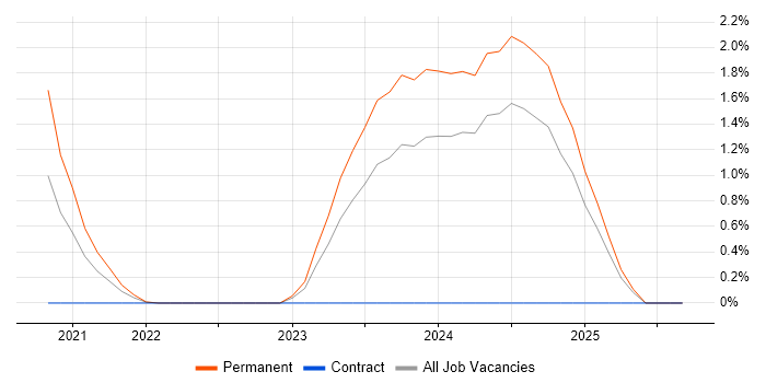 dbt job vacancy trend in Belfast dbt job vacancy trend in Belfast