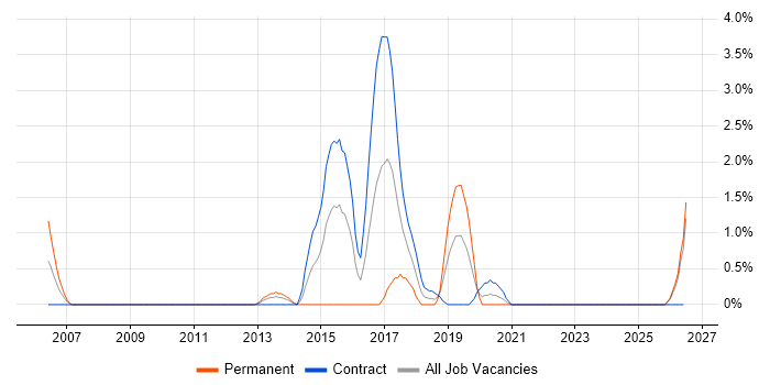 Deadline-Driven job vacancy trend in Belfast